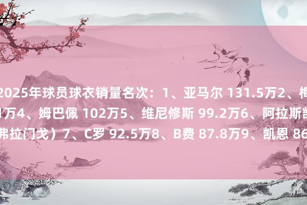 2025年球员球衣销量名次:1、亚马尔 131.5万2、梅西 127.8万3、莱万 111万4、姆巴佩 102万5、维尼修斯 99.2万6、阿拉斯凯塔 97.5万(弗拉门戈)7、C罗 92.5万8、B费 87.8万9、凯恩 86.7万10、罗德里戈 79.8万 体育赛事直播